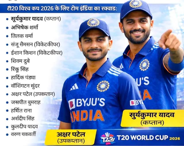Chandauli News: T20 वर्ल्ड कप 2026 के लिए हुआ टीम इंडिया का एलान, अक्षर बने उपकप्तान, गिल बाहर.
